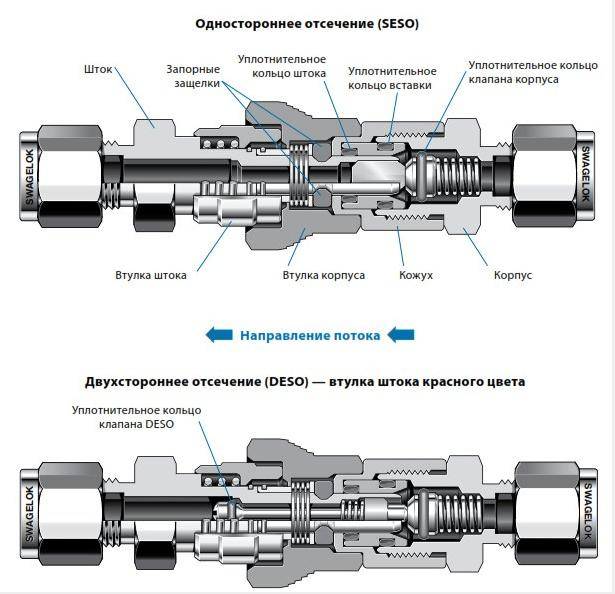 Быстроразъемные соединения для шлангов и труб