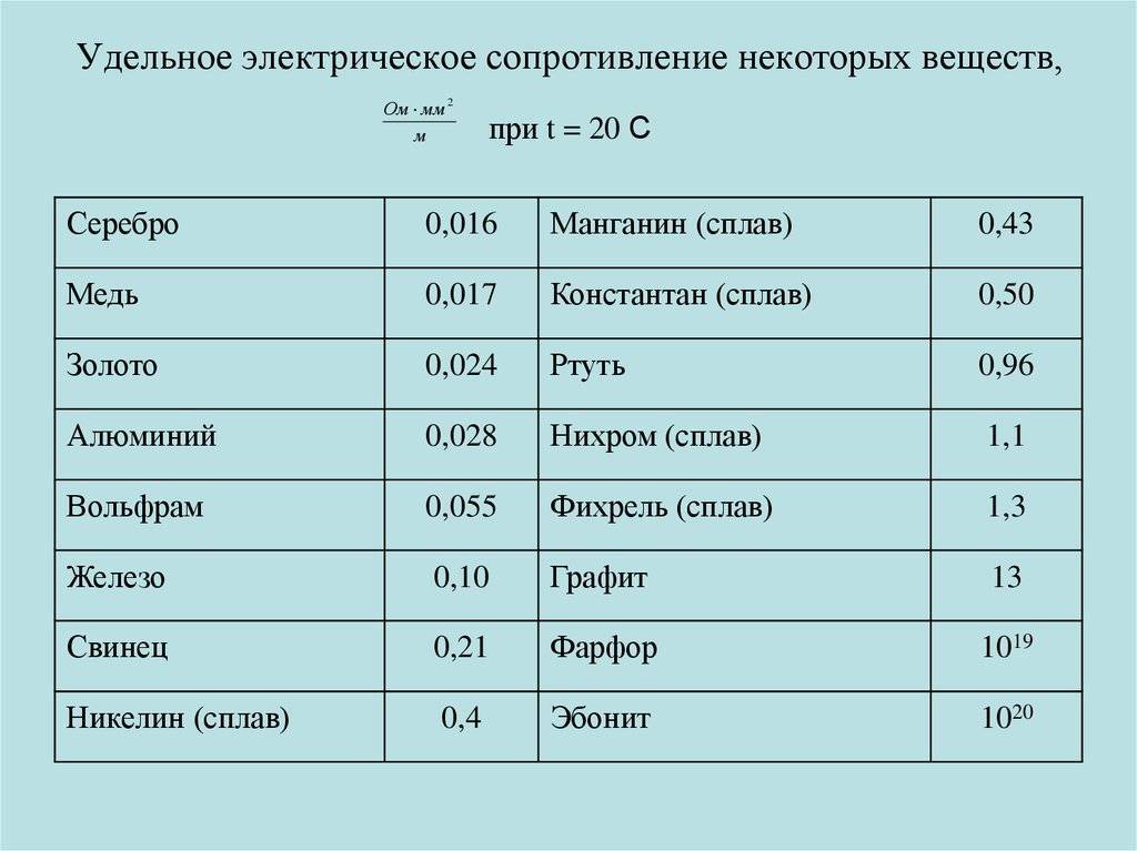 Удельное сопротивление металлов. таблица | joyta.ru