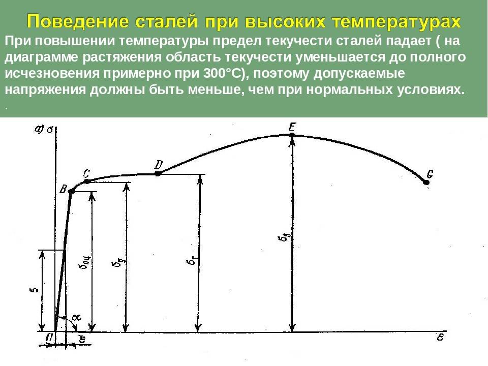 Диаграмма растяжения высокопрочной стали