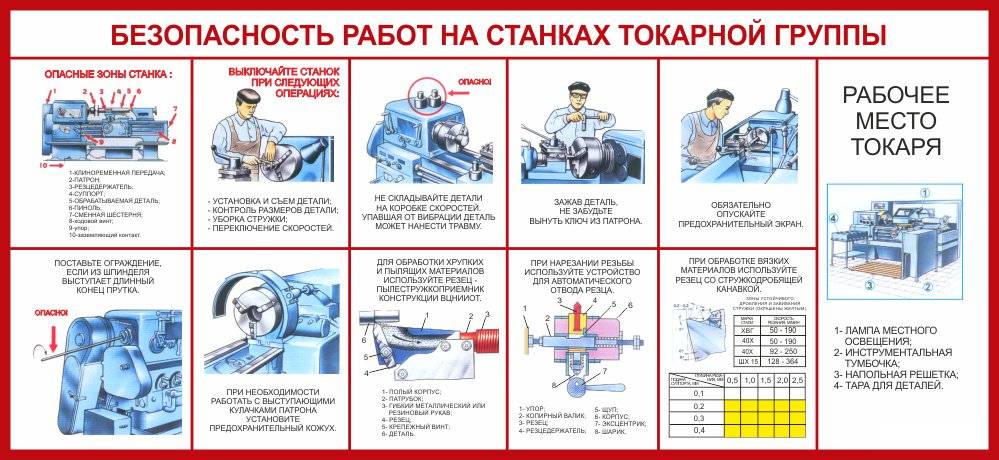 Инструкция по охране труда при работе на токарных станках