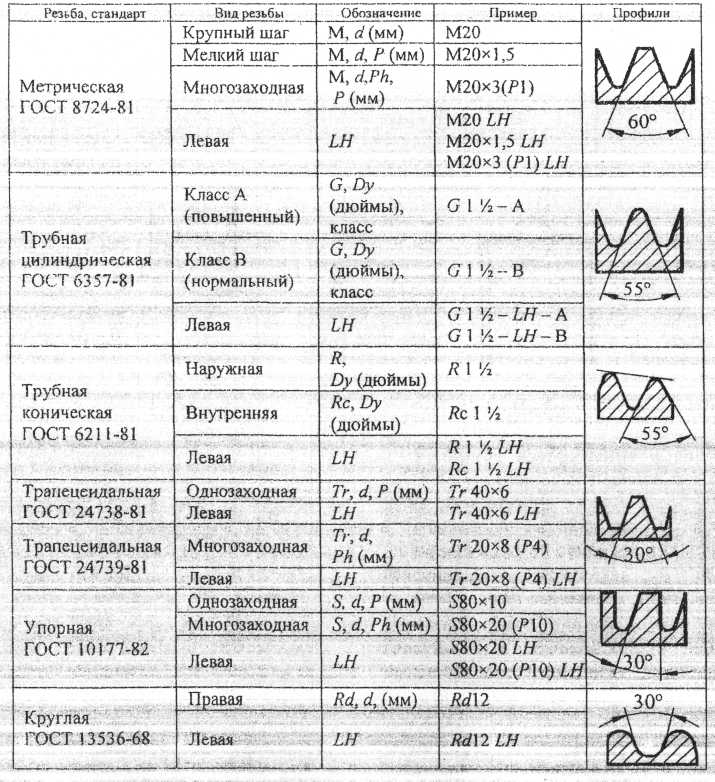 Виды резьб и их обозначение на чертеже