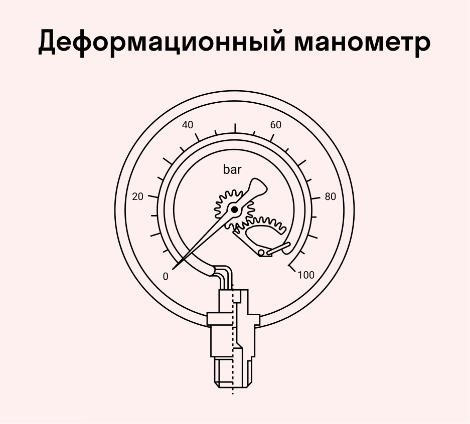 Принцип работы жидкостного и металлического манометра. Деформационный манометр принцип действия. Металлический манометр принцип действия. Манометр деформационный с трубчатой пружиной. Устройство металлического манометра схема.