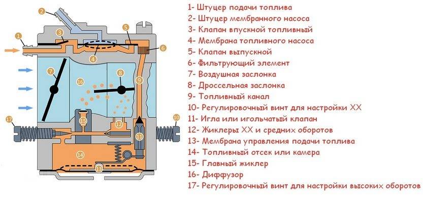 Схема карбюратора на бензопилу