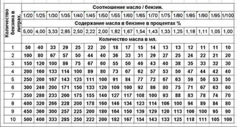 Пропорция бензина и масла для двухтактного двигателя 1 к 50: это сколько масла, правила приготовления смеси - truehunter.ru