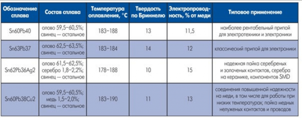 При какой температуре плавится припой