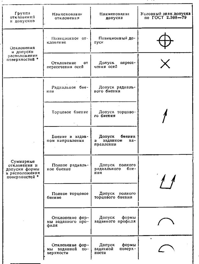 Допуски расположения