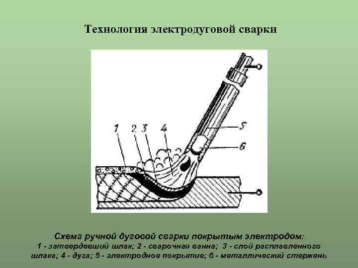 Схема процесса рдс