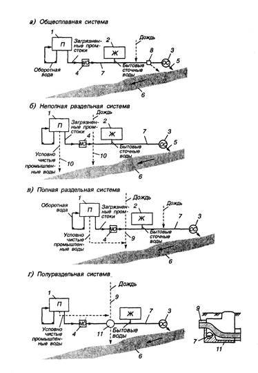 Система водоотведения схема