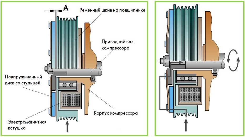 Электромагнитная муфта: принцип работы, устройство, характеристики