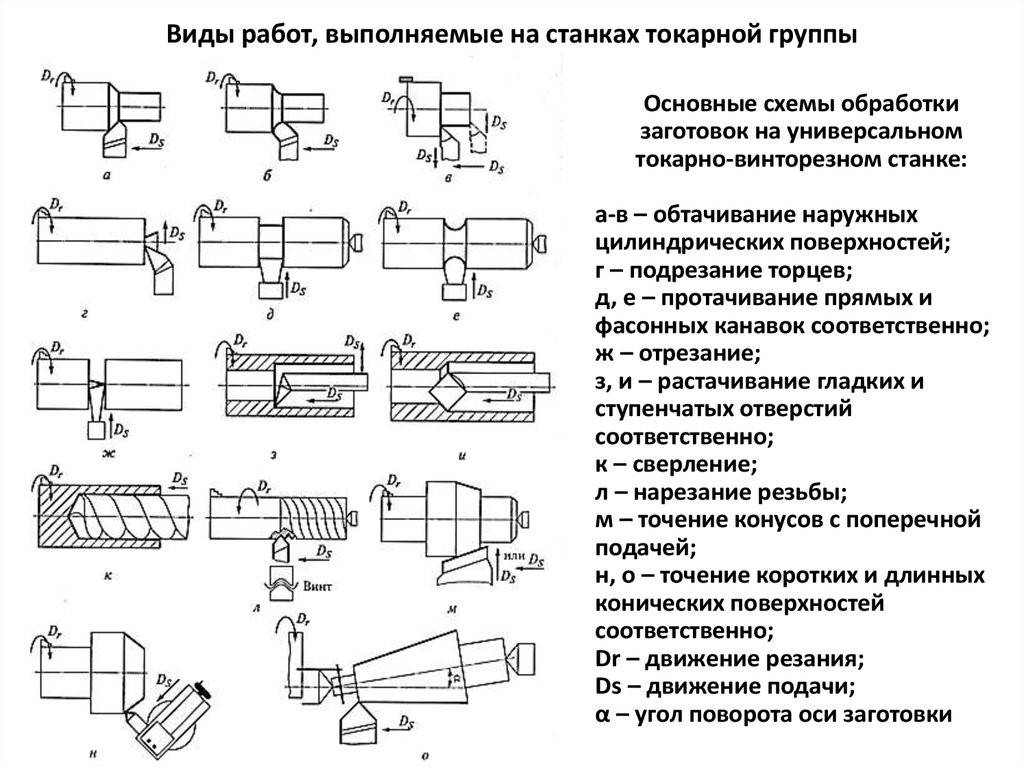 Типовые схемы движения инструмента при токарной обработке