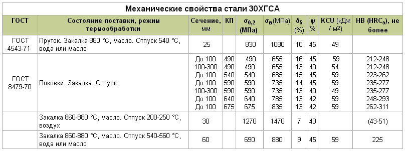 Механические свойства стали проверенные на образцах изготовленных из штанг