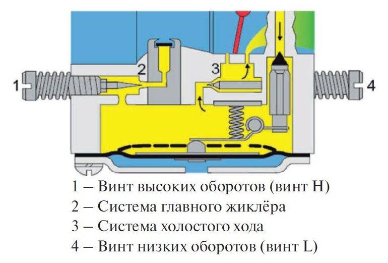 Схема работы карбюратора бензопилы