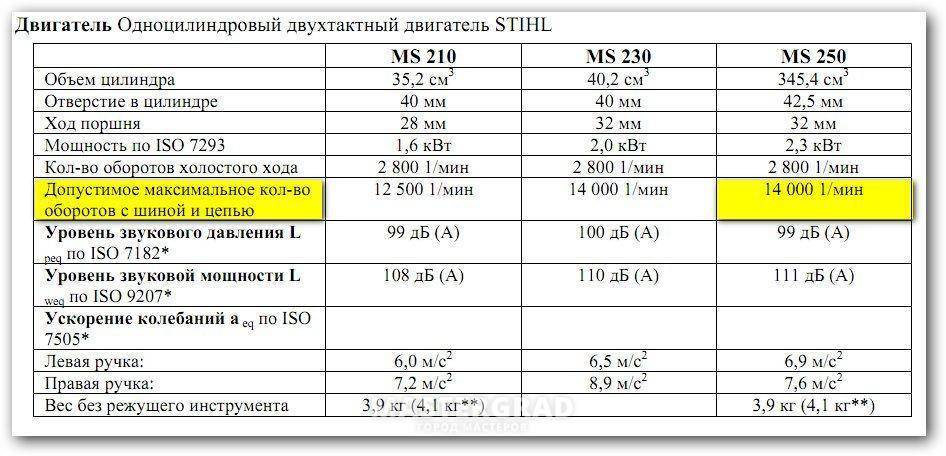 Stihl ms-250 - характеристики и описание бензопилы
