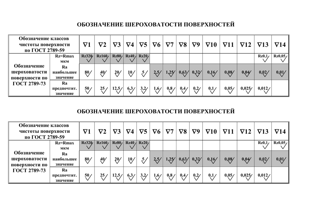 Параметры шероховатости и обозначение шероховатости на чертеже