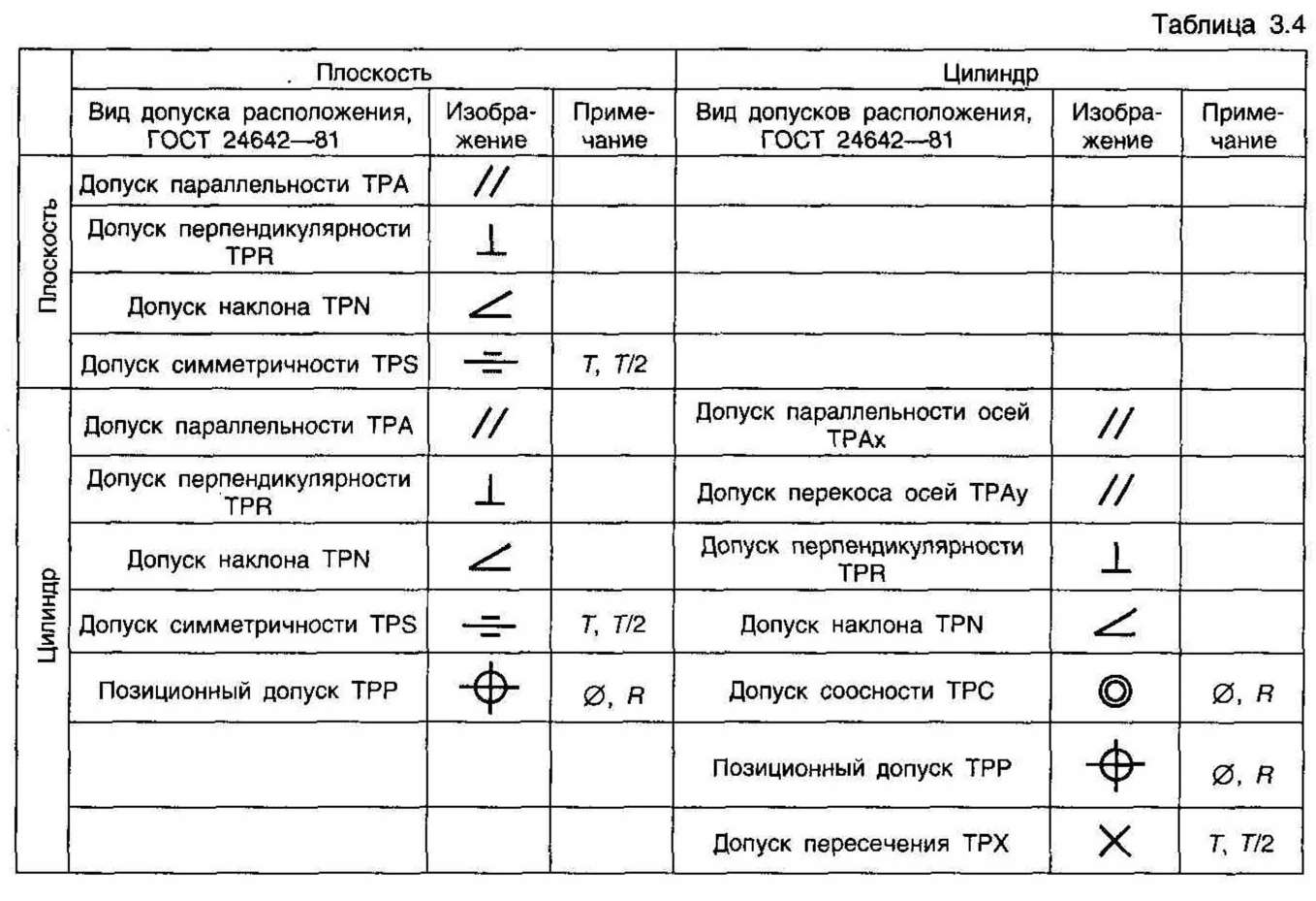 Обозначение на чертежах отклонений формы и расположения поверхностей