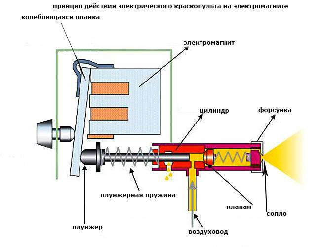 Принцип электры. Краскопульт электрический устройство и принцип работы. Принцип работы краскопульта электрического с нижним бачком схема. Принцип действия электрического краскопульта. Принцип работы ручной электрической краскопульт.