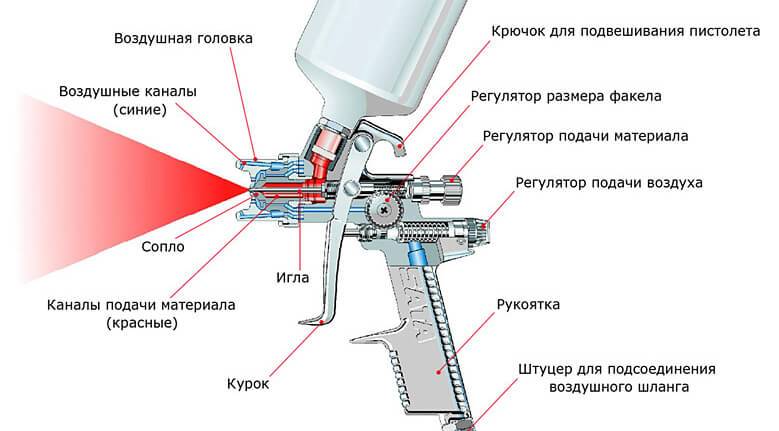 Как правильно пользоваться краскопультом — конструкция и принцип работы инструмента – мои инструменты