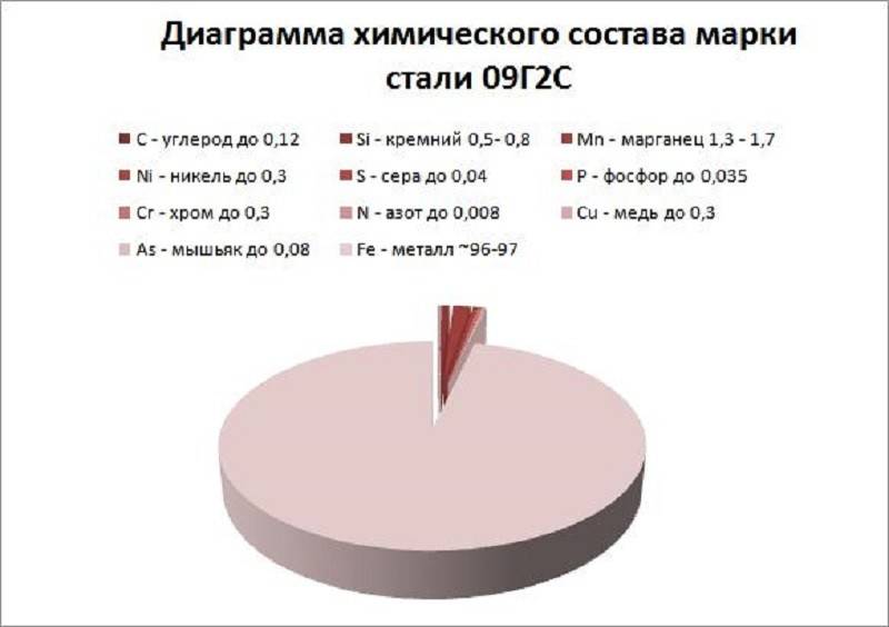 Термообработка нормализация стали 09г2с