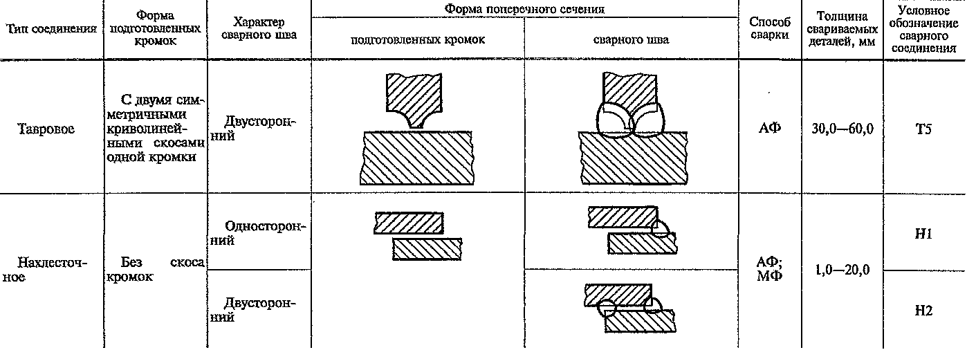 Гост 8713-79 сварка под флюсом. соединения сварные. основные типы, конструктивные элементы и размеры