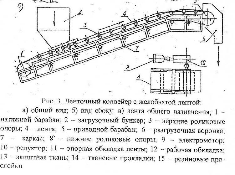 Принципиальная схема ленточного конвейера