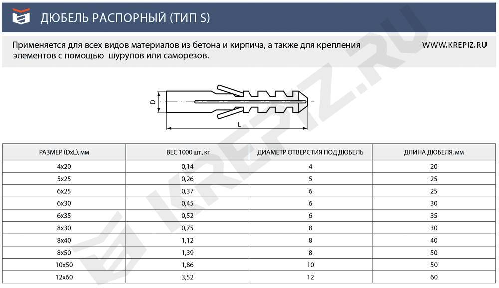 Как подобрать сверло под дюбель: принципы подбора и крепления