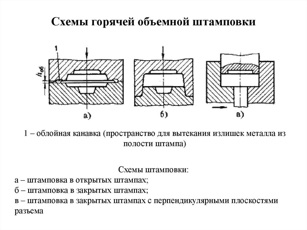 Схема объемной штамповки