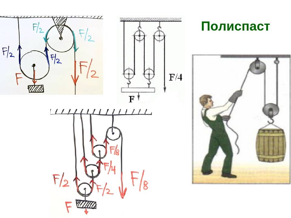 Поднимая с помощью. Схема нагрузки полиспаста. Система блоков полиспаст схема. Комбинация подвижных и неподвижных блоков полиспаст рисунок. Подвижный блок полиспаста.