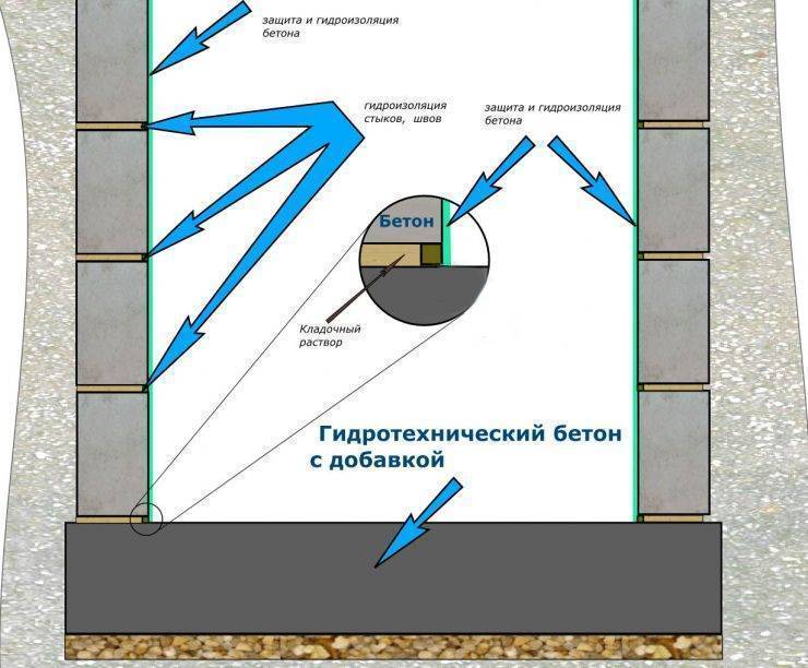 Гидроизоляция стен изнутри и снаружи