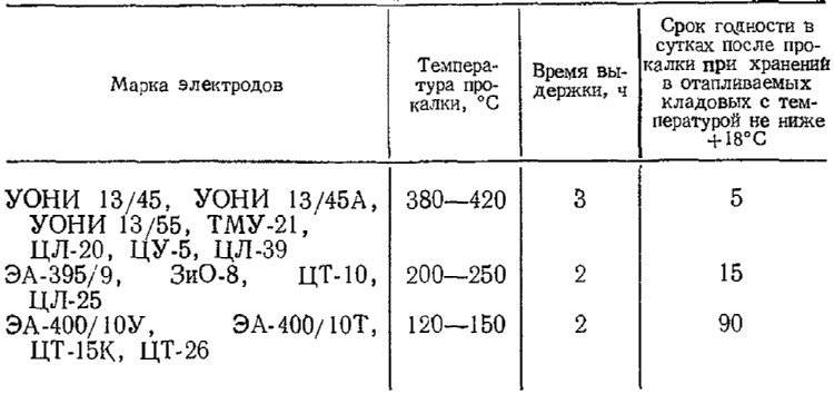 Срок годности электродов для сварки.хранение сварочных электродов
