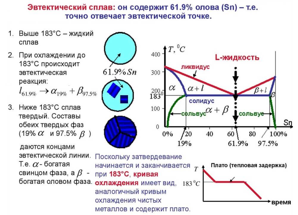 Диаграмма плавкости олово свинец