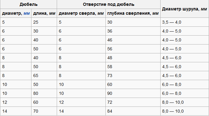 Какого диаметра нужны. Диаметр шурупа под дюбель 6 мм. Какой диаметр дюбеля для самореза 6. Диаметр самореза под дюбель 6 мм. Какой саморез для дюбеля 6.