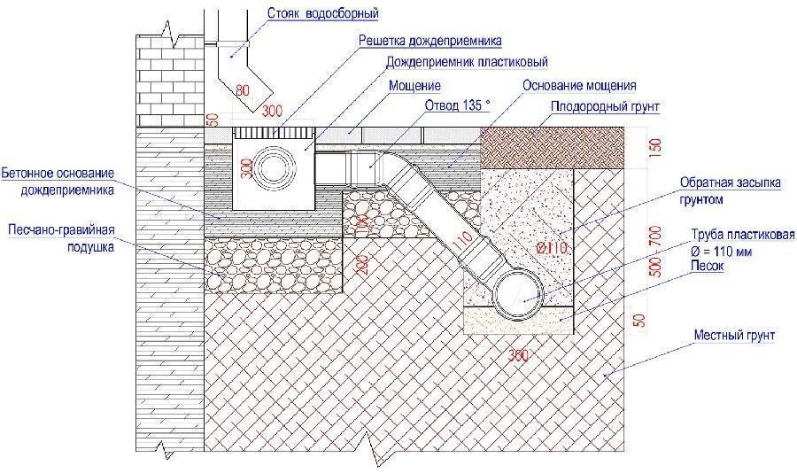 Дренаж в гараже: когда необходим, виды, проектирование, особенности монтажа своими руками