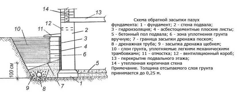 пазуха фундамента это