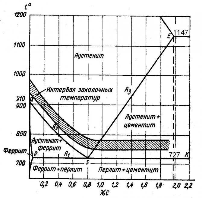 Диаграмма состояния сталь 40х