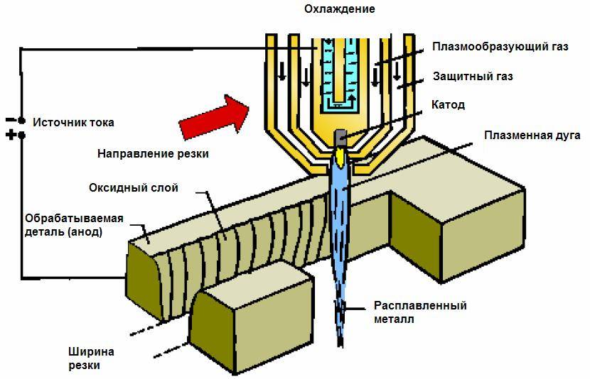 В чем сущность плазменной резки металлов. Плазменная обработка металлов схема. Устройство плазменного резака схема. Схема станка для плазменной резки металла. Схема плазменно-дуговой сварки металла.