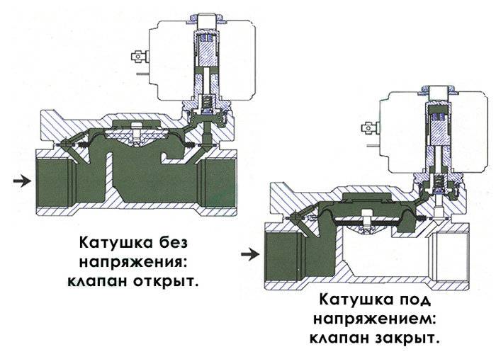 Клапан нормально. Электромагнитный клапан для воды принцип работы. Монтаж электромагнитного клапана. Устройство и принцип работы электромагнитного клапана. Устройство электромагнитного клапана для воды.