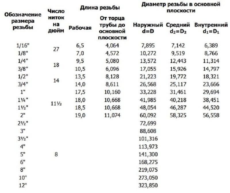 Дюймовая резьба: таблица с обозначениями метрической или конической резьбы в миллиметрах и чертежи с размерами для этого