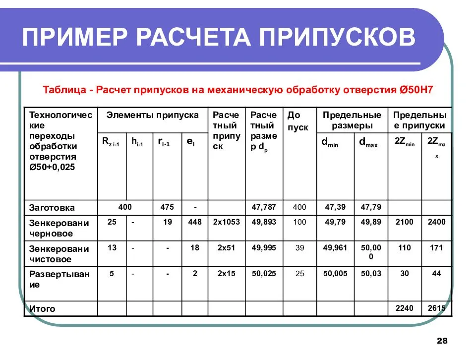 Припуск на обработку поверхностей