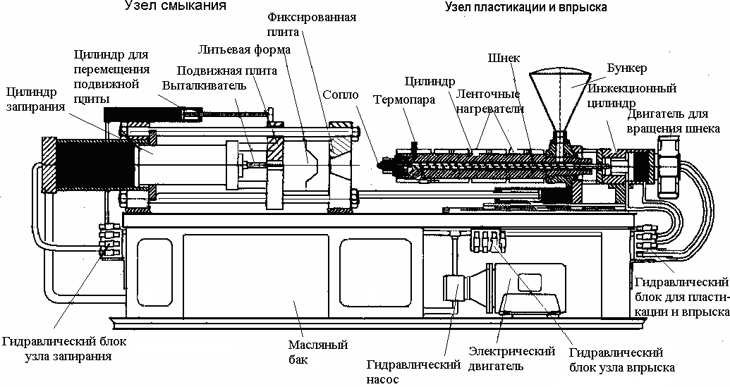 Литье под давлением пластмасс схема