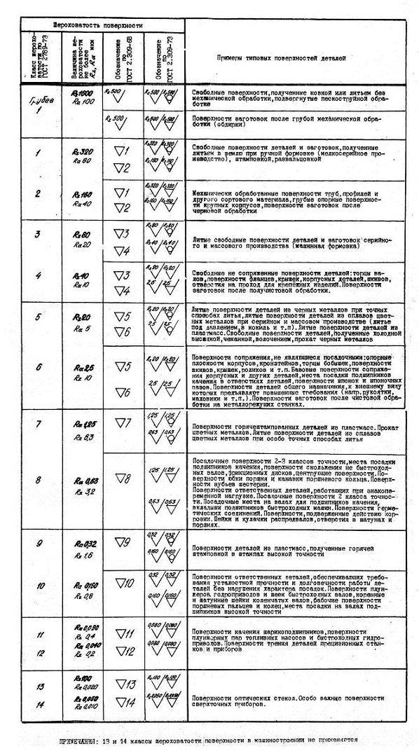 Обозначение чистота обработки поверхности металла обозначение на чертеже