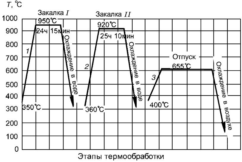 Диаграмма стали 40х