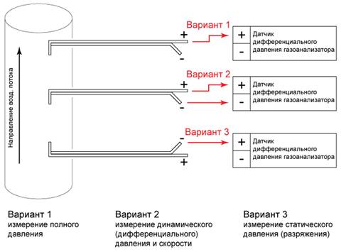 Трубка пито. принцип работы