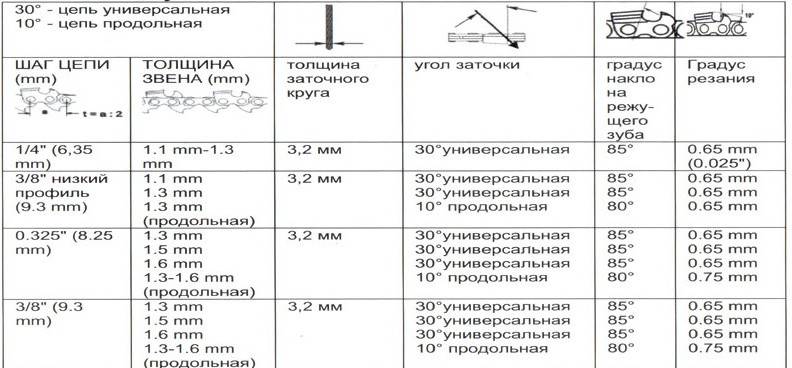 Заточка цепей для бензопил: популярные и эффективные способы (85 фото)