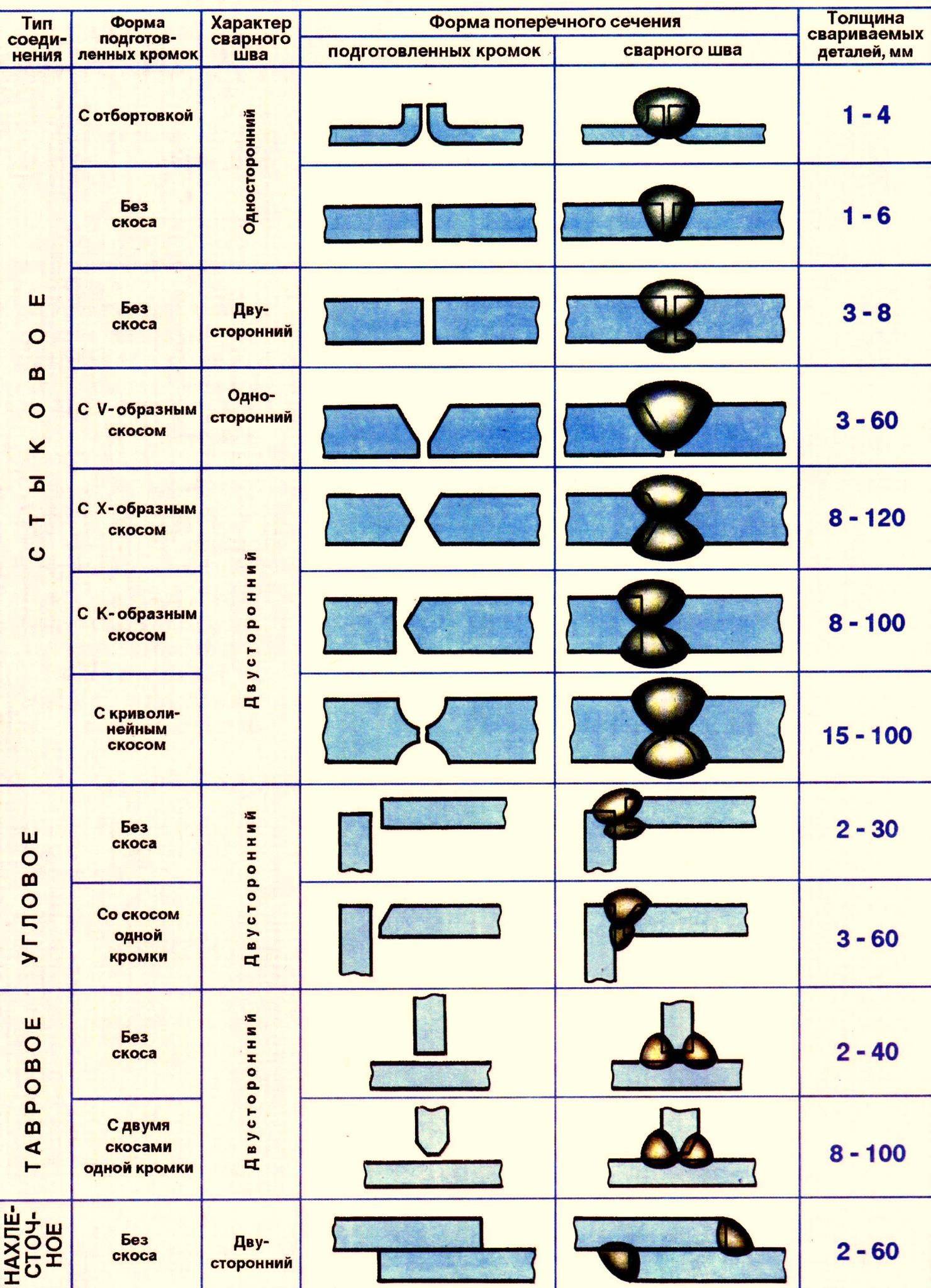 2 основные типы сварных соединений и разделка кромок под сварку (раздаточный материал) » студизба