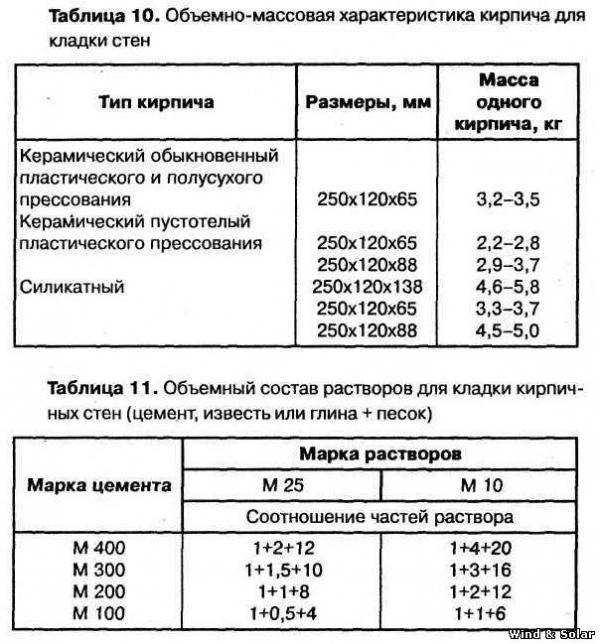Технология приготовления раствора для кладки кирпича