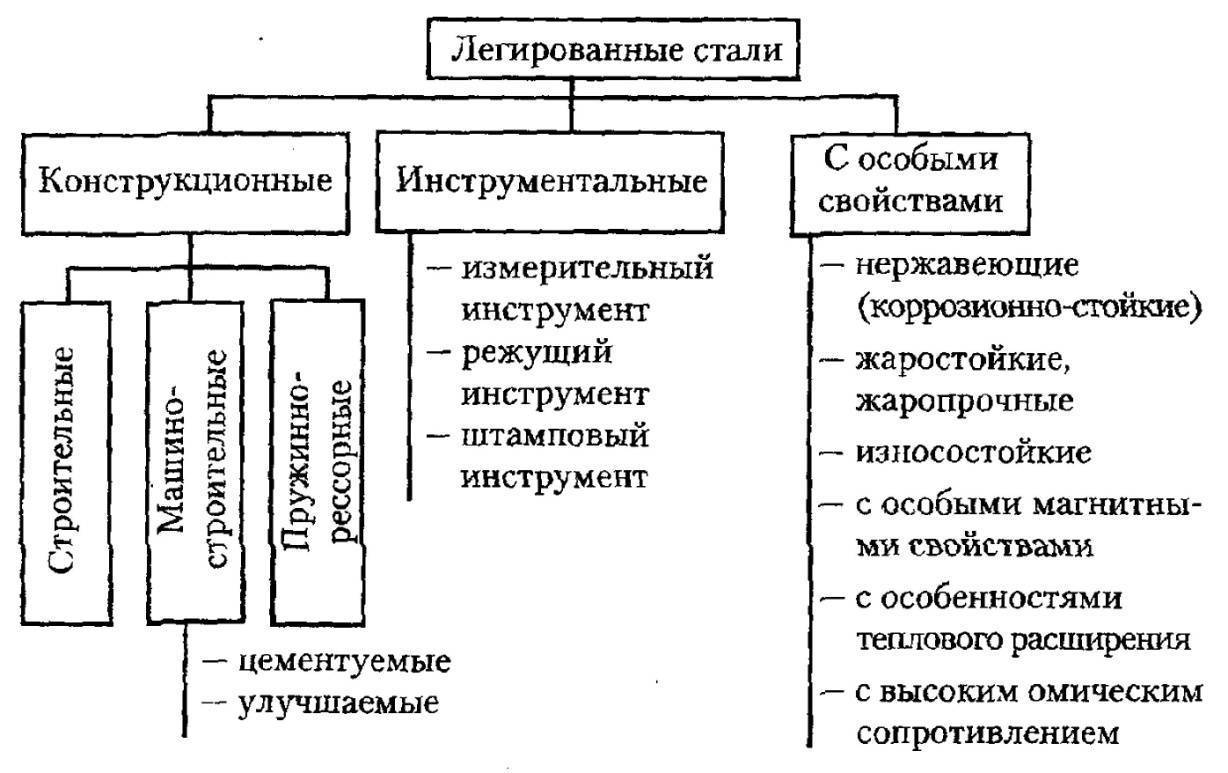 Специальные свойства. Классификация конструкционных легированных сталей. Схема классификация легированных сталей. Легированная сталь классификация. Легированные инструментальные стали классификация.