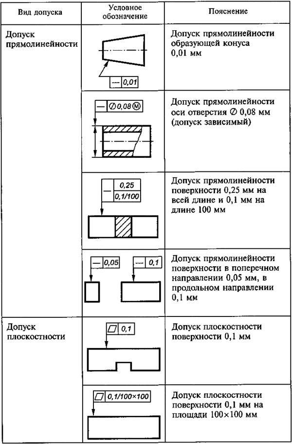 Гост 2.308-79единая система конструкторской документации. указание на чертежах допусков формы и расположения поверхностей