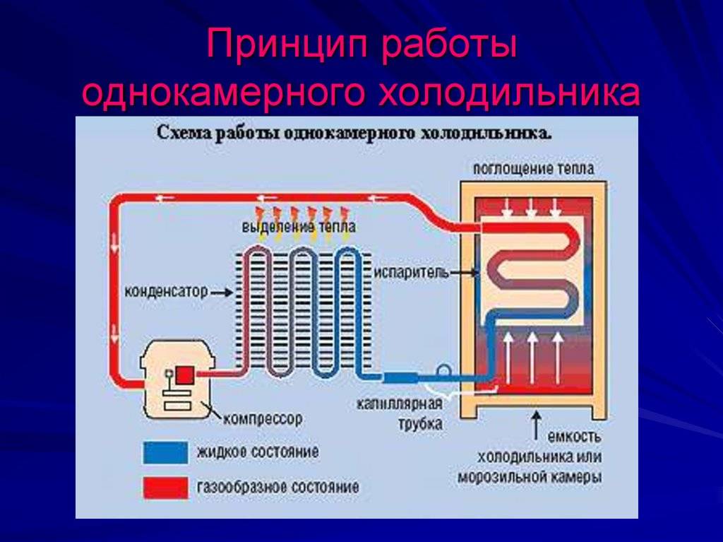 Работает ли холодильник. Капиллярная трубка холодильника схема. Схема устройства домашнего компрессионного холодильника. Принцип действия охладителя для холодильной камеры. Схема холодильного агрегата бытового холодильника.