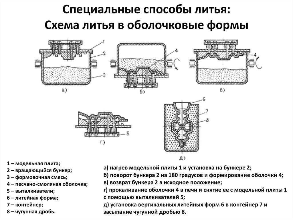 Последовательная схема затвердевания при производстве отливок характерна для