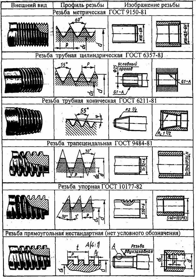Изображение конической резьбы